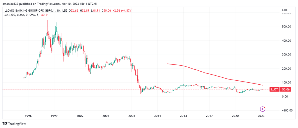 Lloyds monthly chart