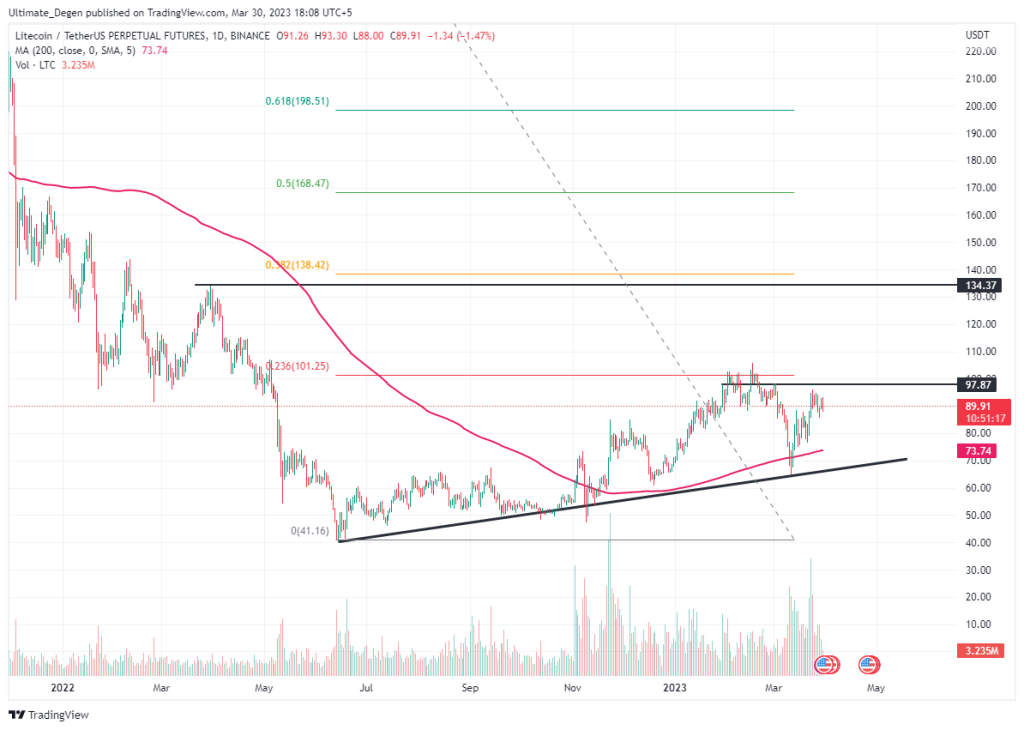 Litecoin price chart