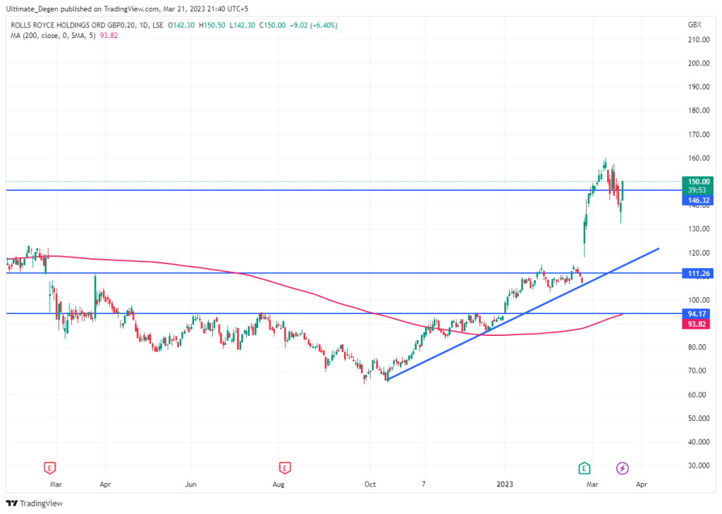 Rolls-Royce share price chart