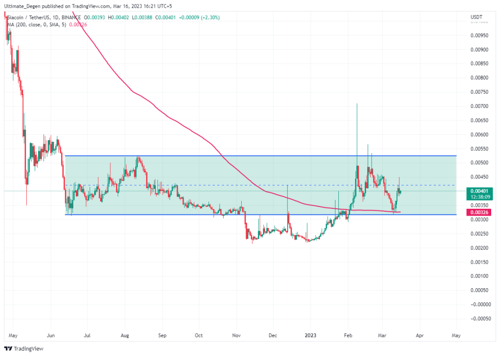 Siacoin price chart