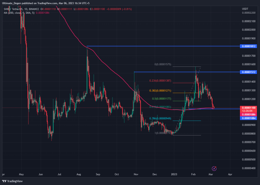 Shiba Inu Coin price chart