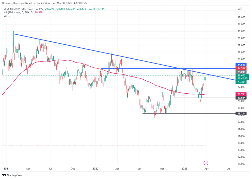 Silver price chart