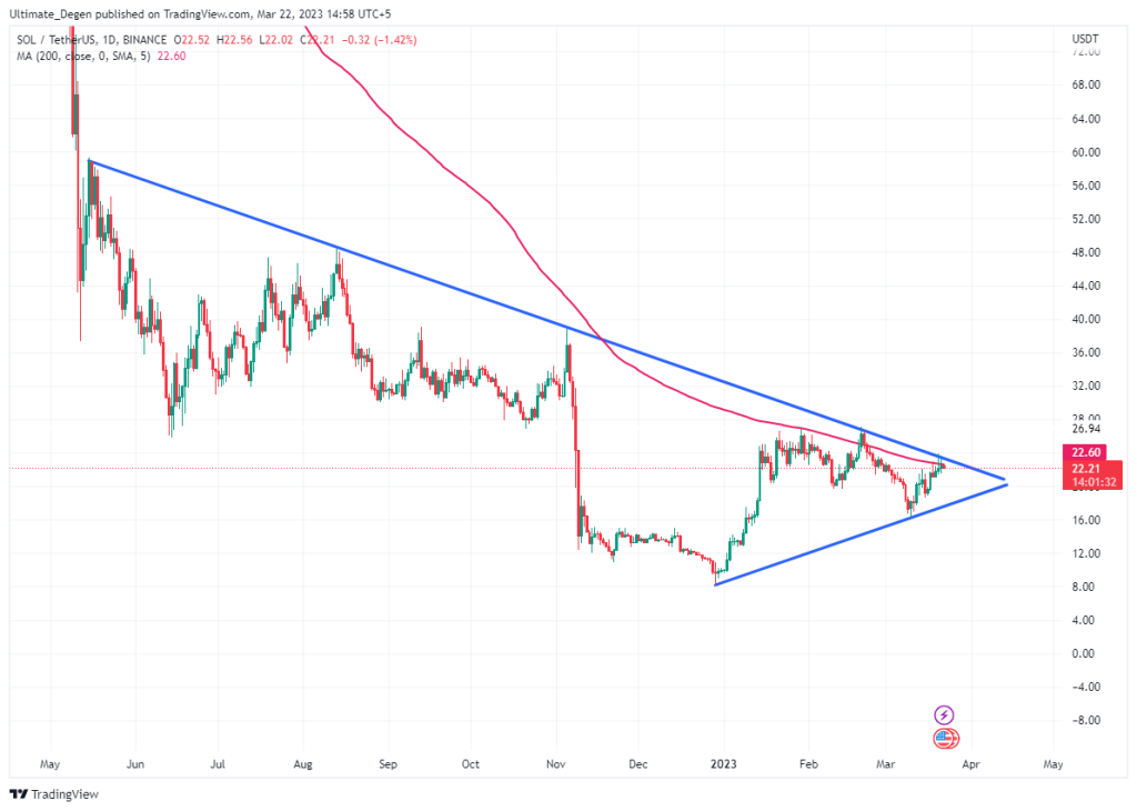 Solana price chart