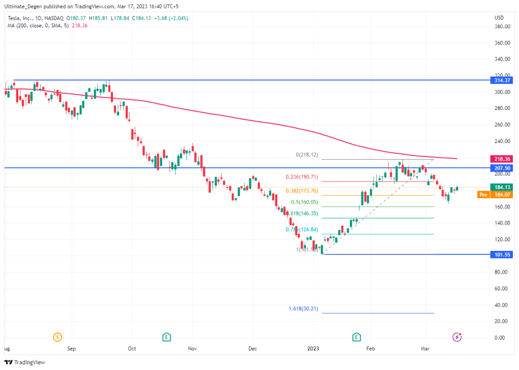 Tesla share price chart