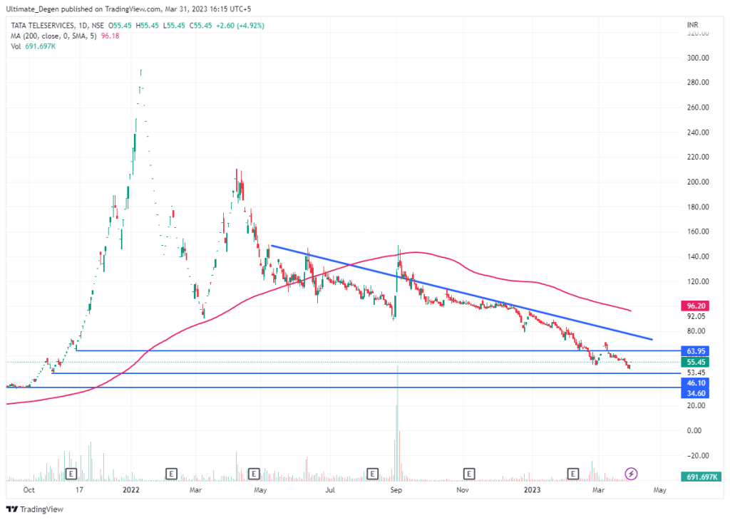 Tata Teleservices share price chart