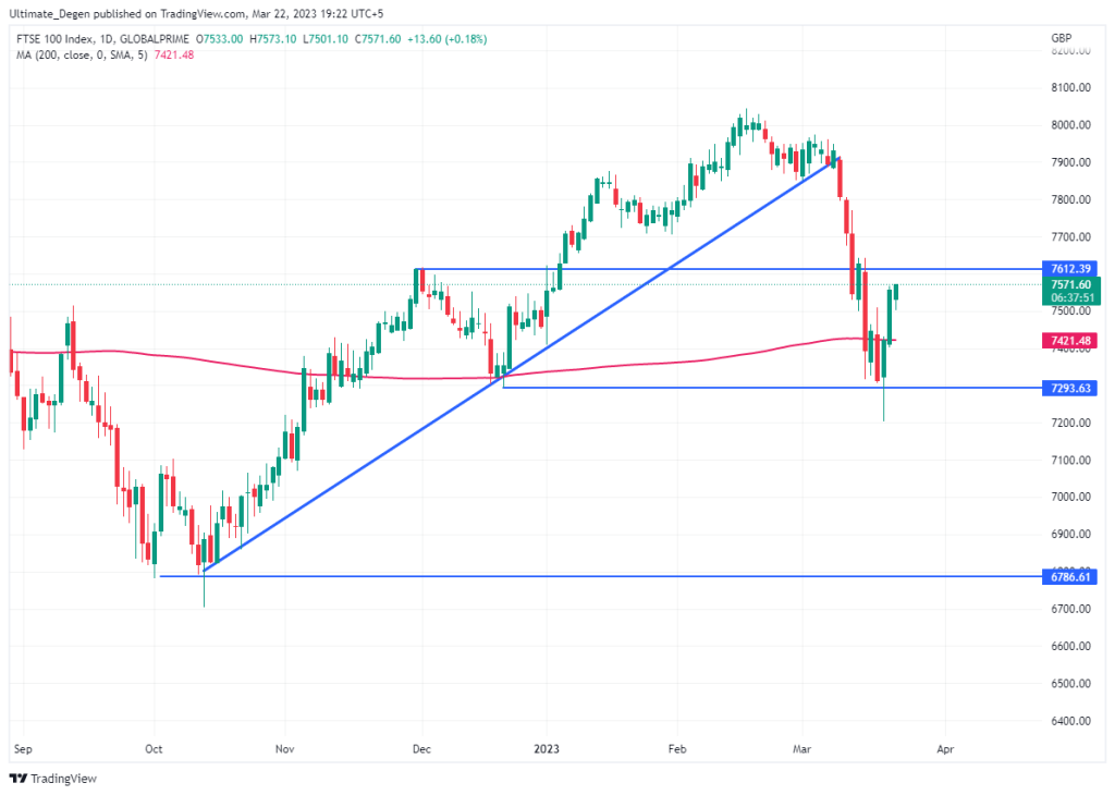 FTSE 100 Index Chart