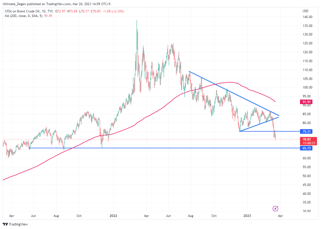 Brent crude oil price chart