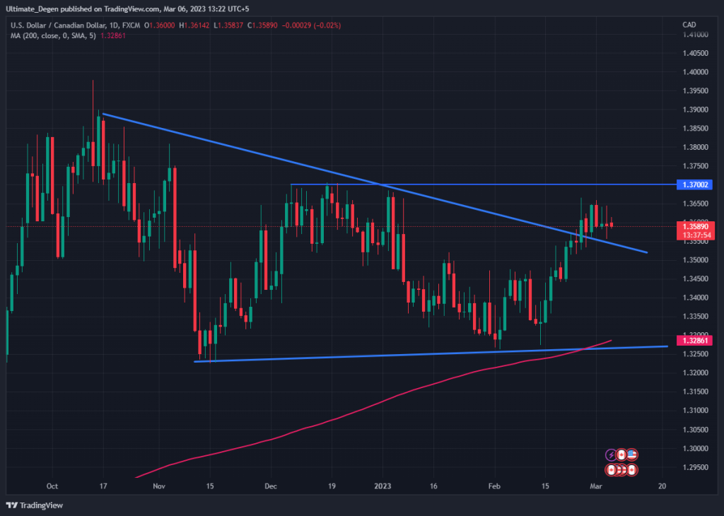 USD/CAD Chart