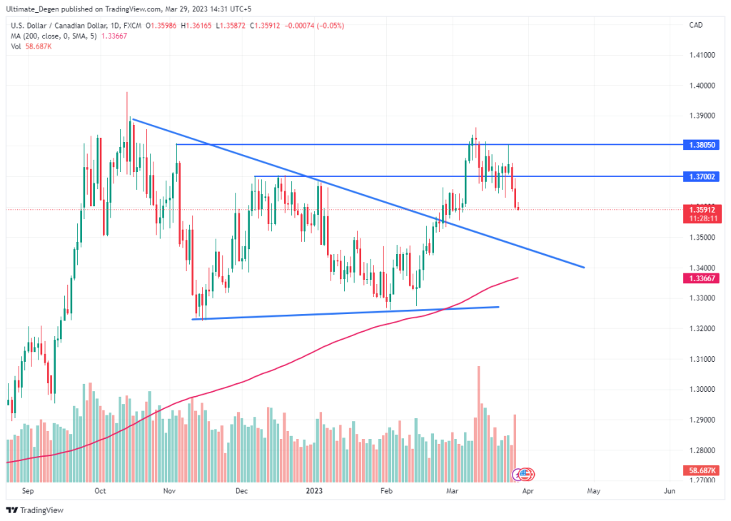 USD/CAD Chart