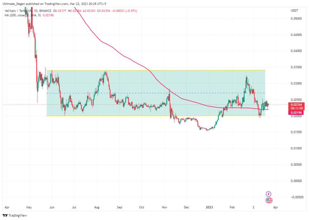 VeChain price chart