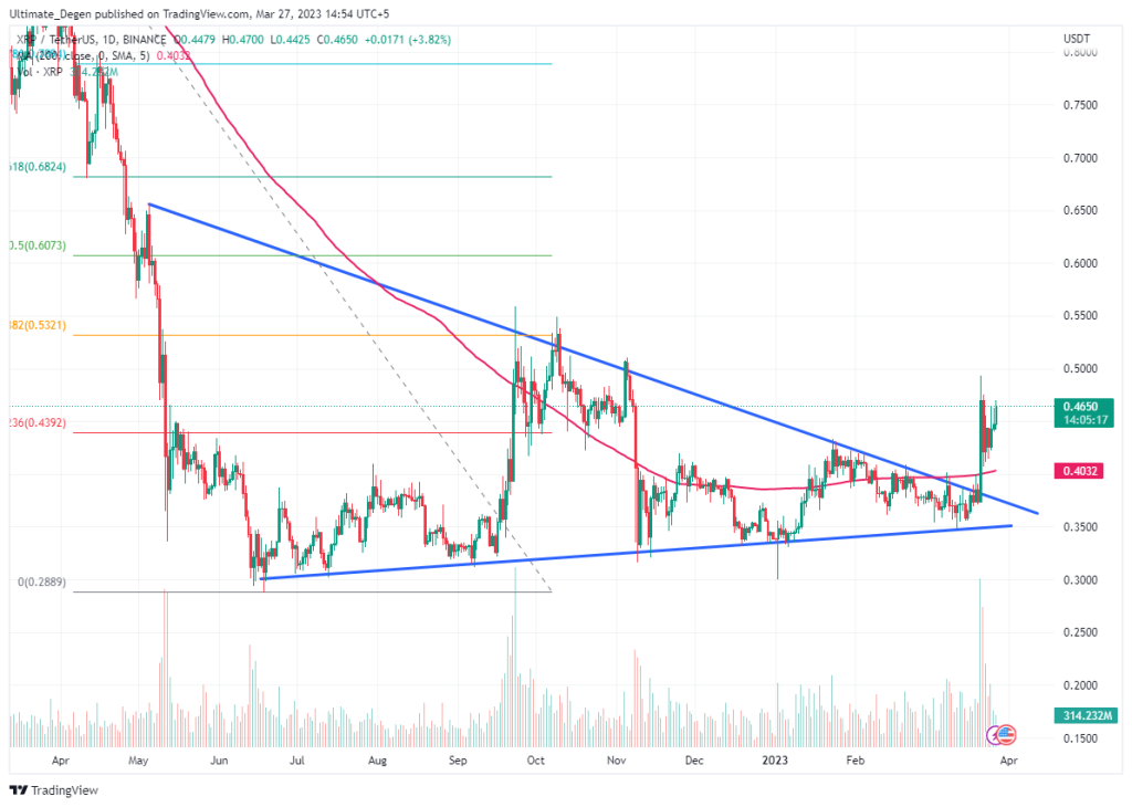 Ripple price chart