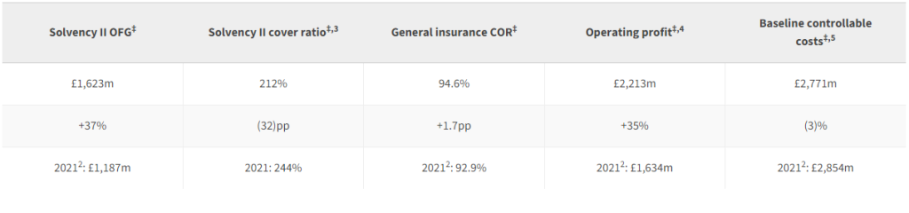 Aviva Financials