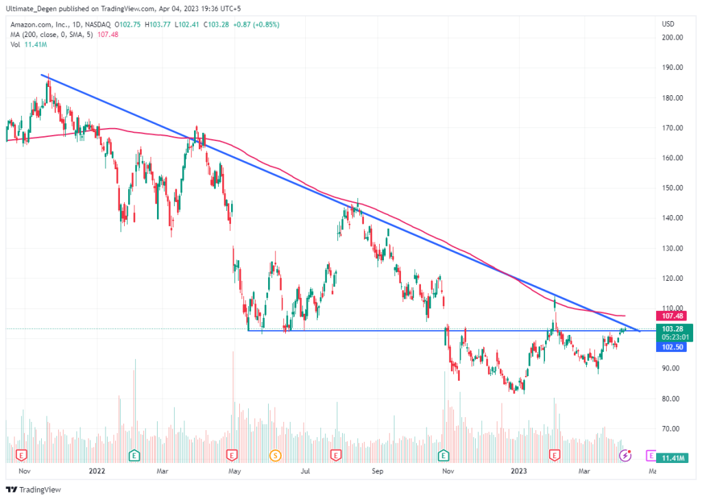 Amazon stock price chart