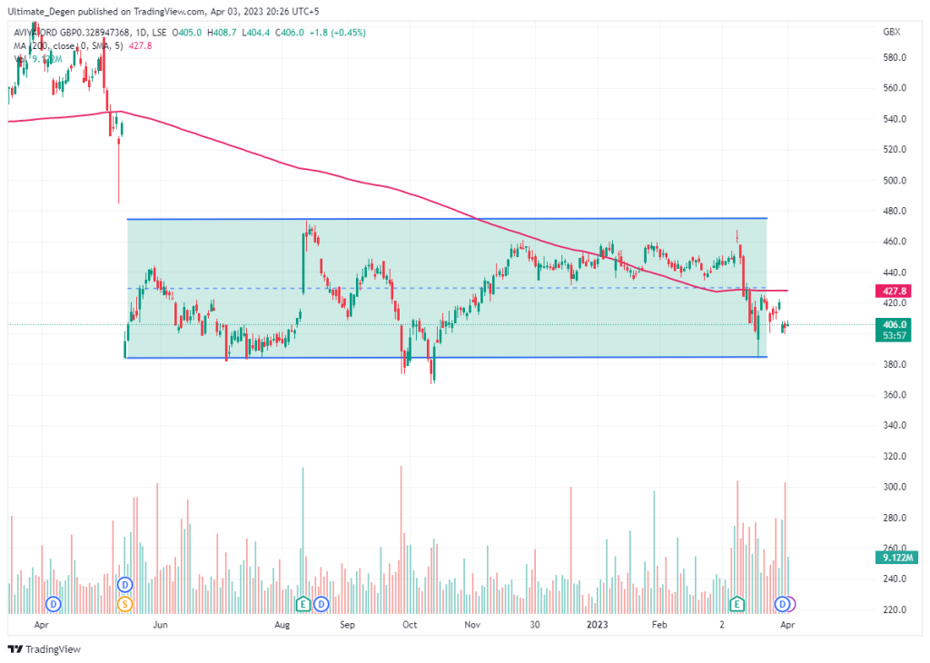 Aviva share price chart