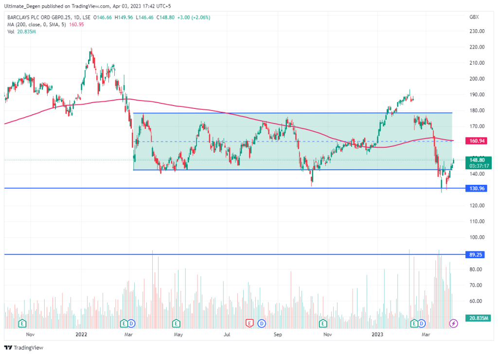 Barclays share price chart