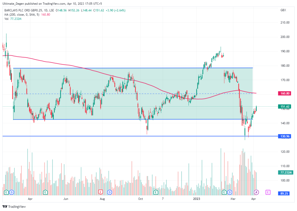 Barclays share price chart