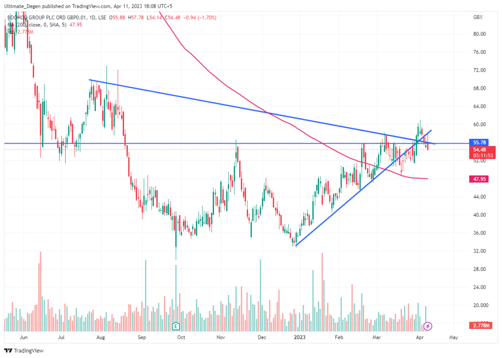 Boohoo share price chart