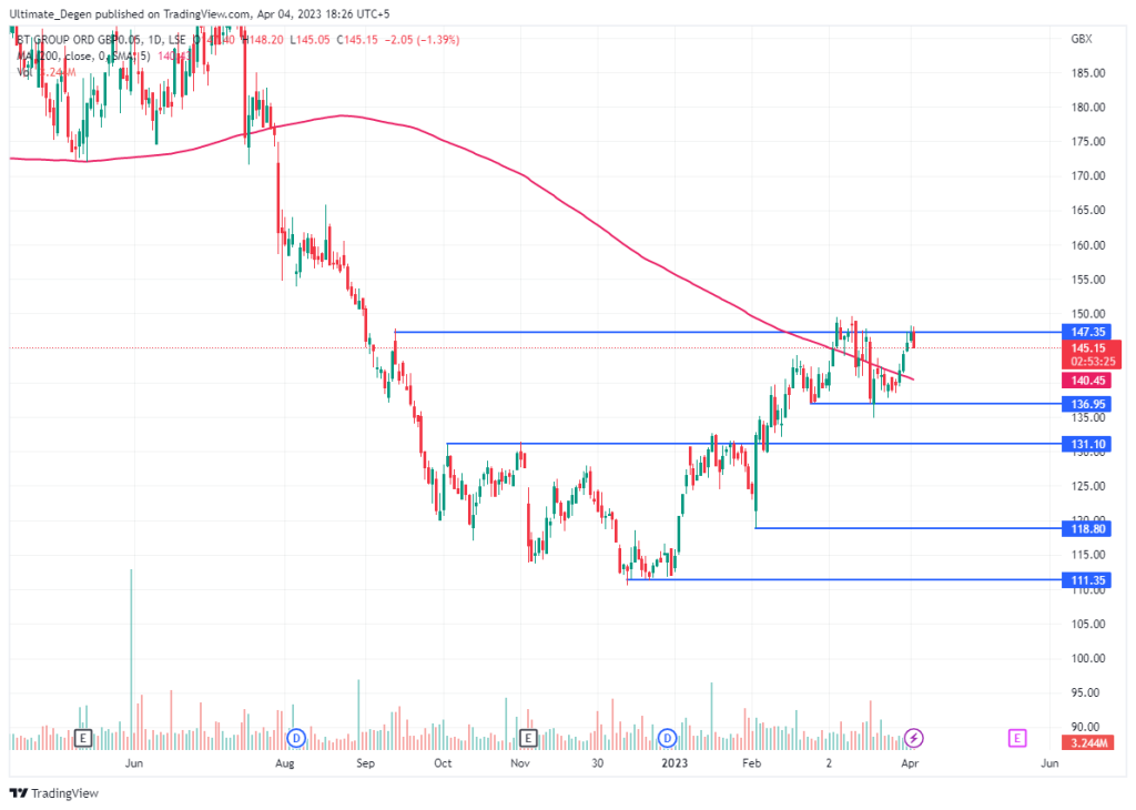 BT share price