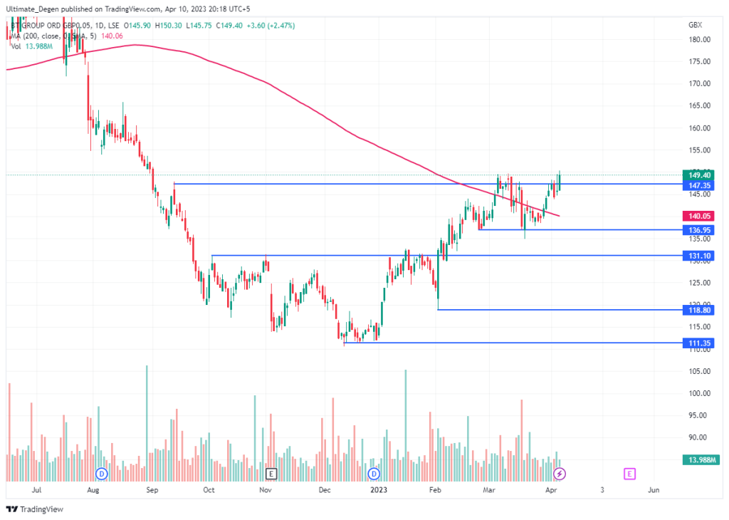 BT Share price chart