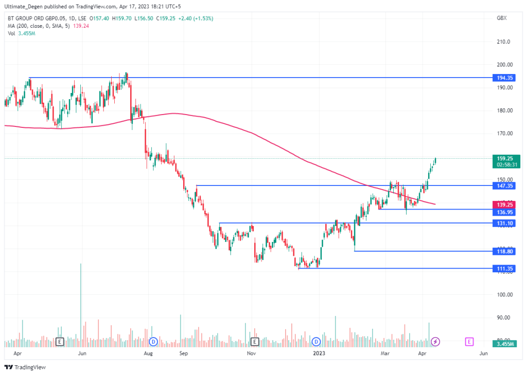 BT share price chart - 1D