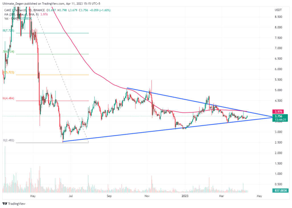 Pancakeswap price chart