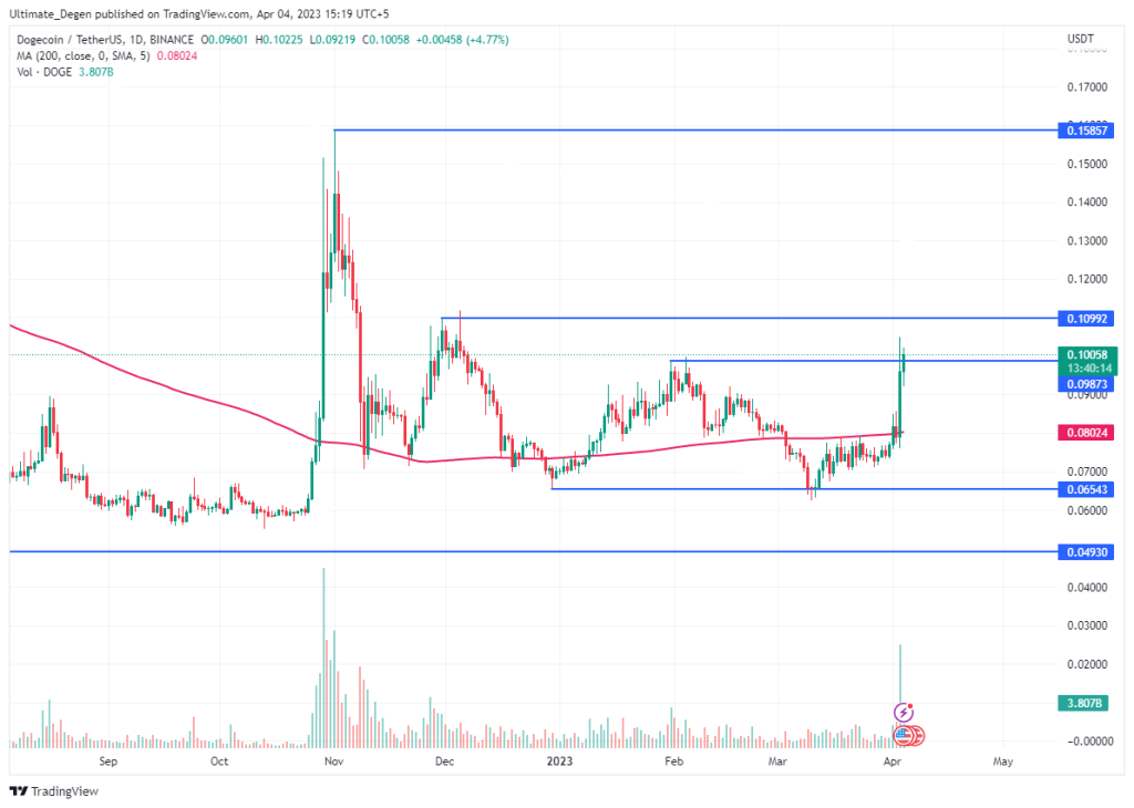 Dogecoin price chart