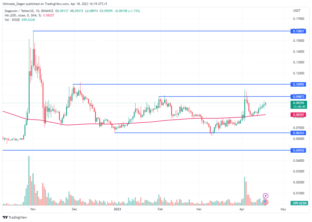 Dogecoin Price Chart