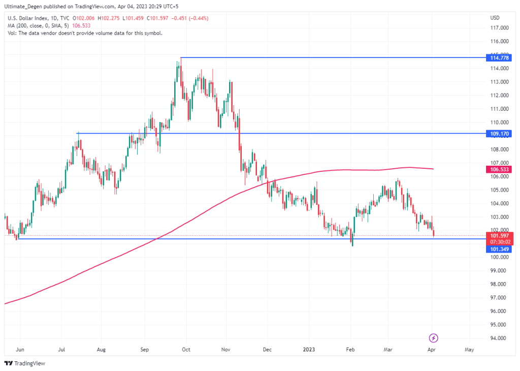 DXY Chart