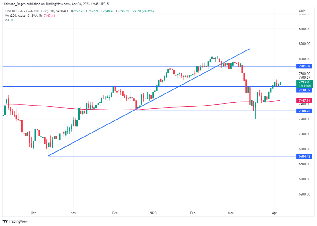 FTSE 100 Index chart