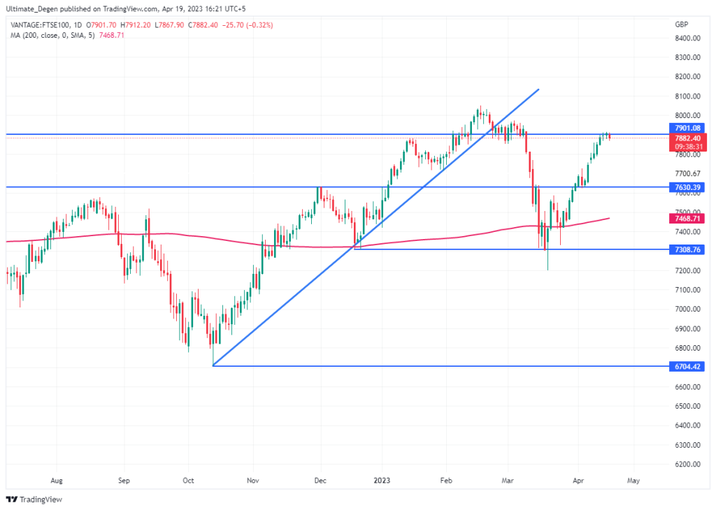 FTSE 100 Index chart