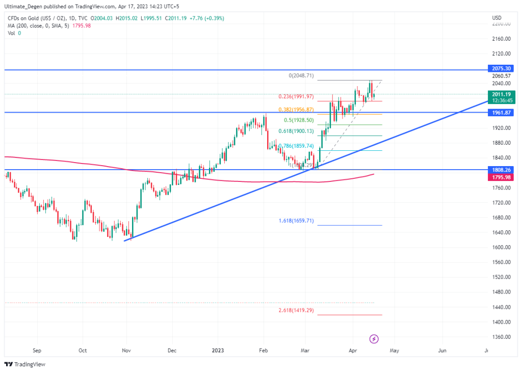 Gold price chart