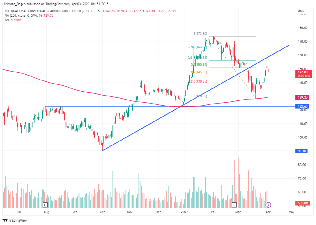 IAG share price chart