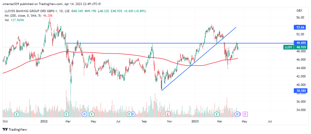 Lloyds Share Price Forecast 2023, 2025, 2030 - Should You Buy?