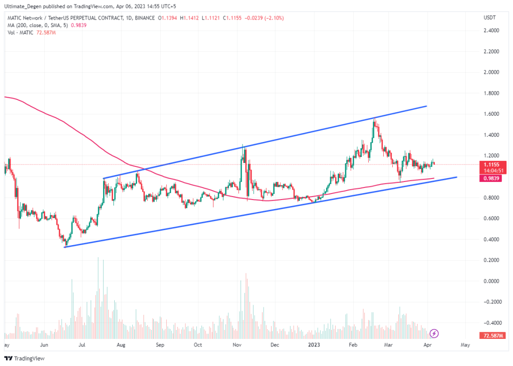 Polygon MATIC price chart