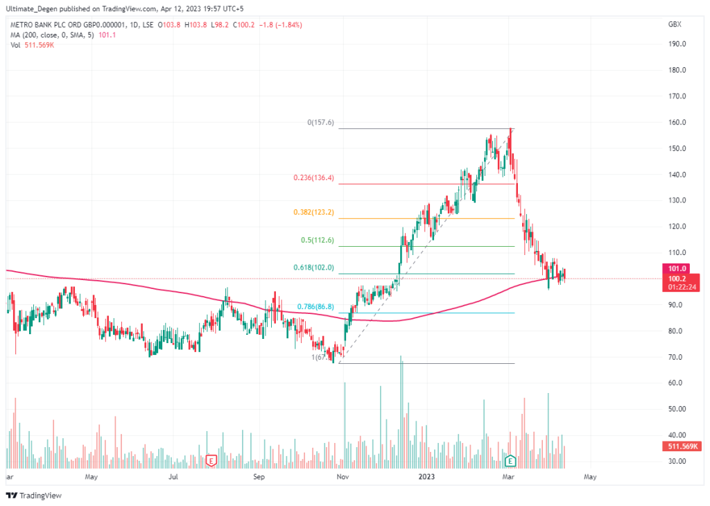 Metro Bank share price chart