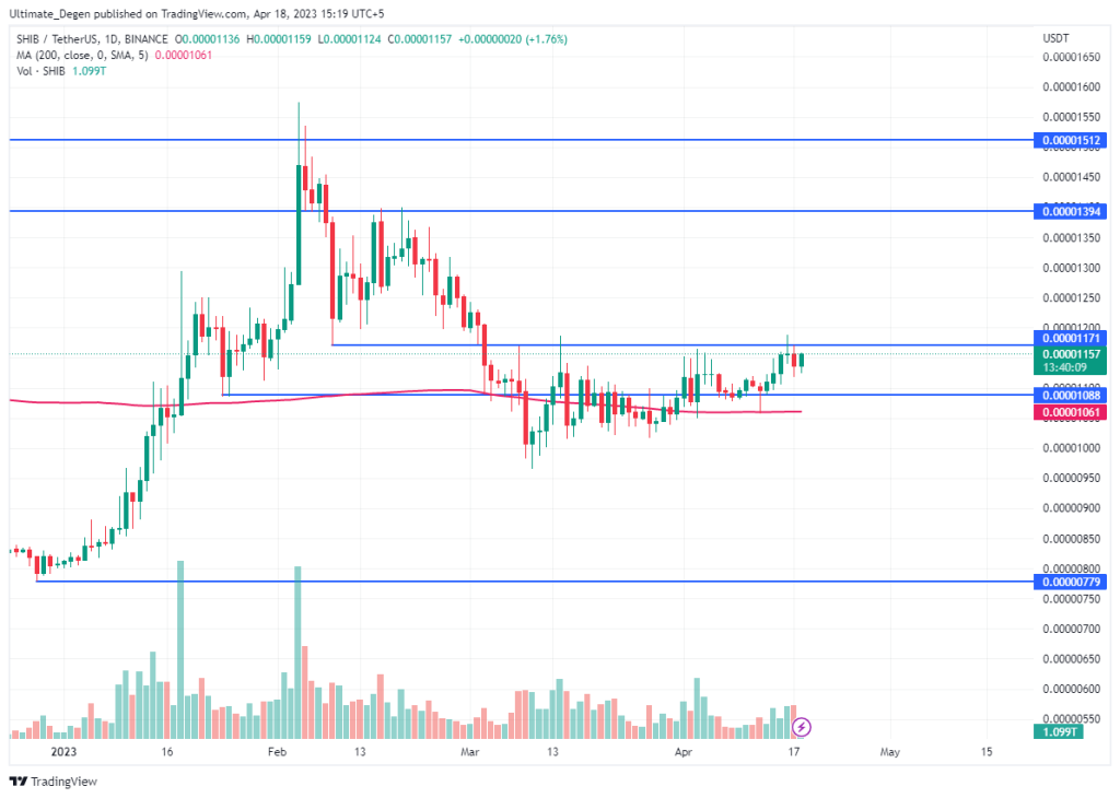 Shiba Inu coin price chart