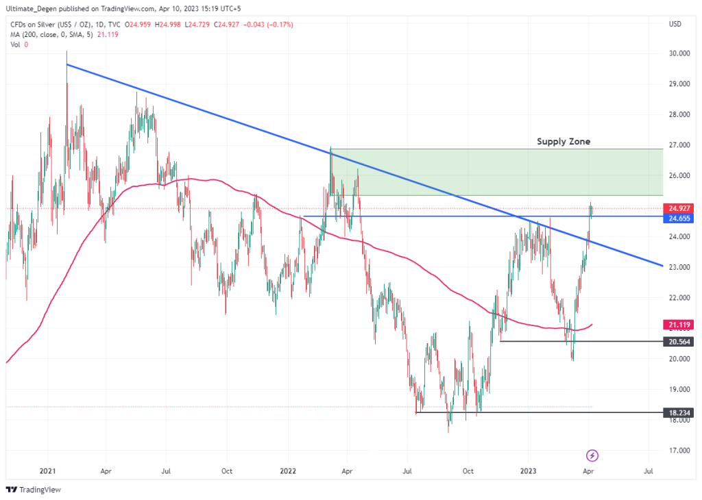 Silver price chart