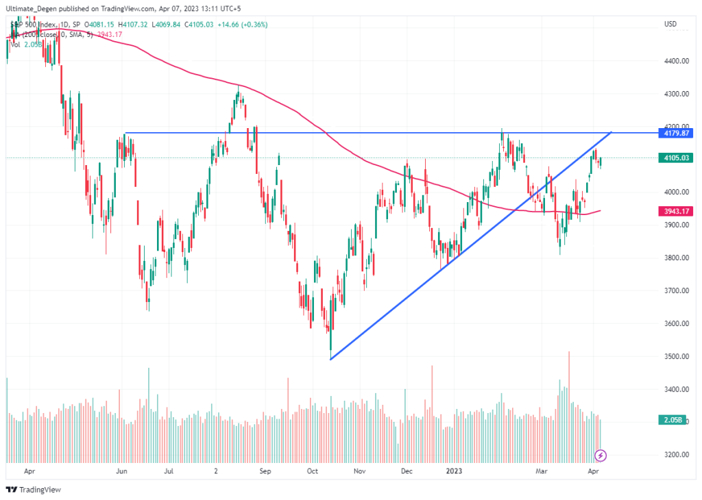 S&P 500 chart