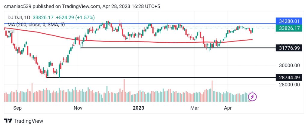 Dow Jones Index Chart