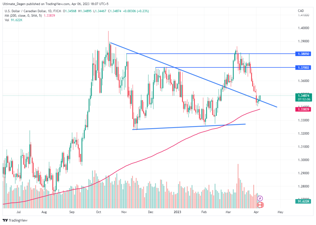 usd-cad-rebounds-as-dxy-index-bounces