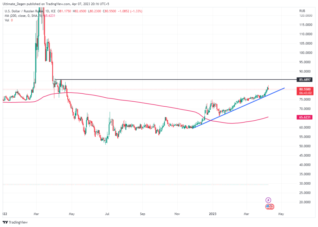 USD/RUB chart