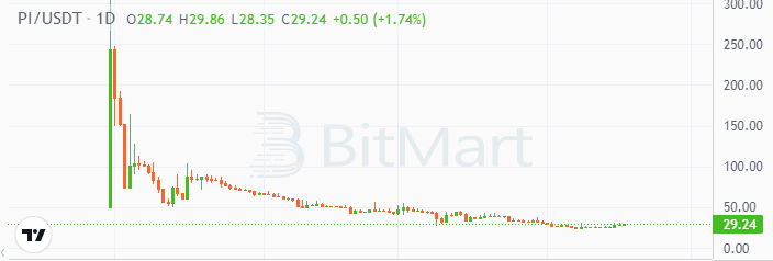 Pi coin price chart