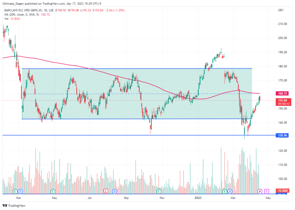 Barclays share price chart