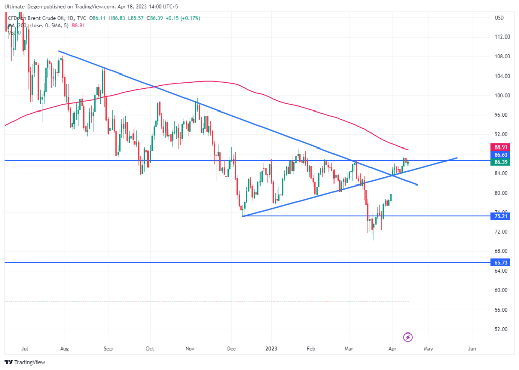 Brent Crude Oil Price Chart