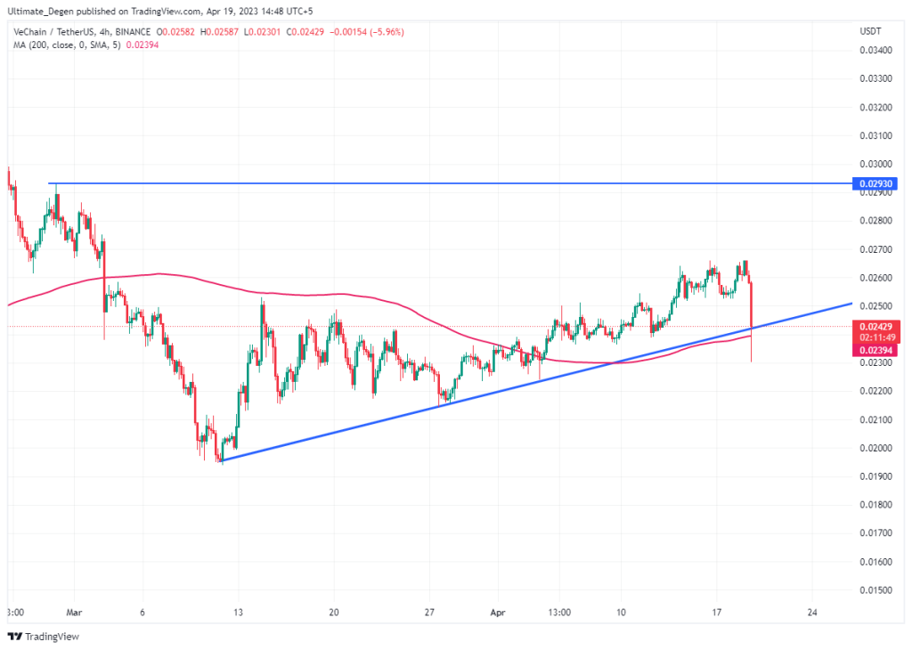 VeChain price chart