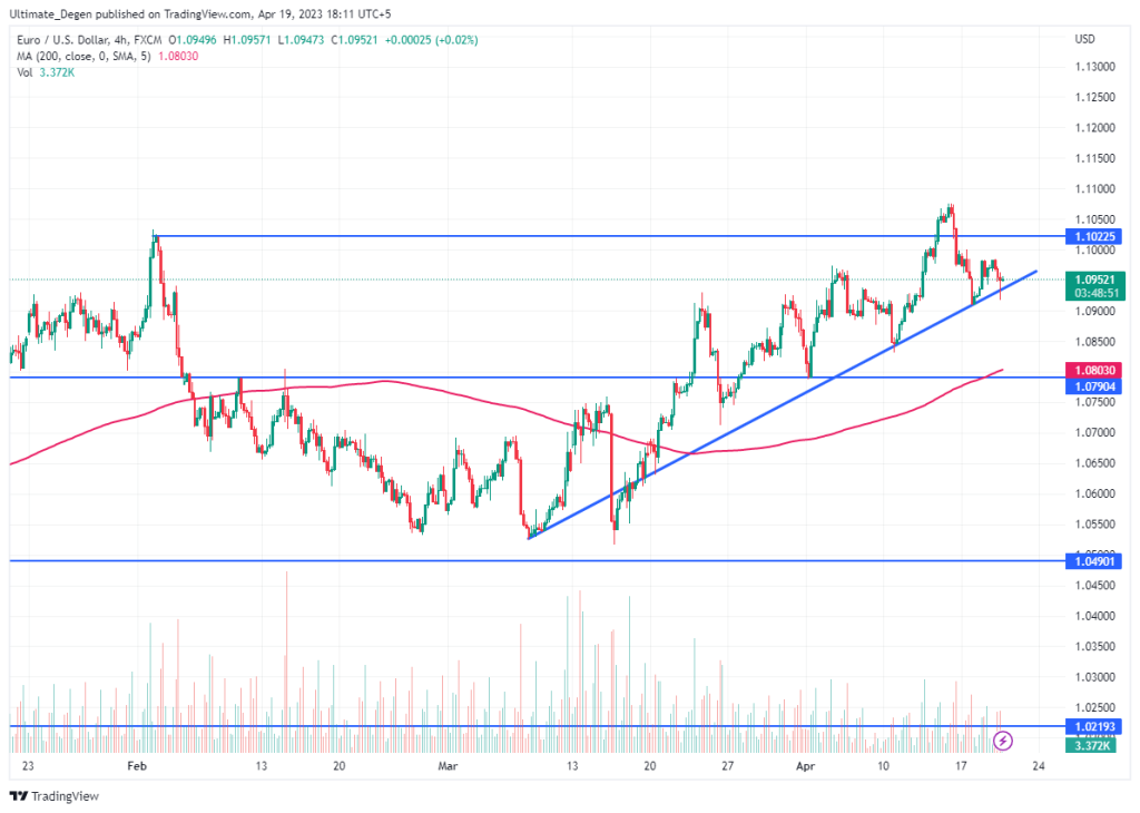 EUR/USD Chart