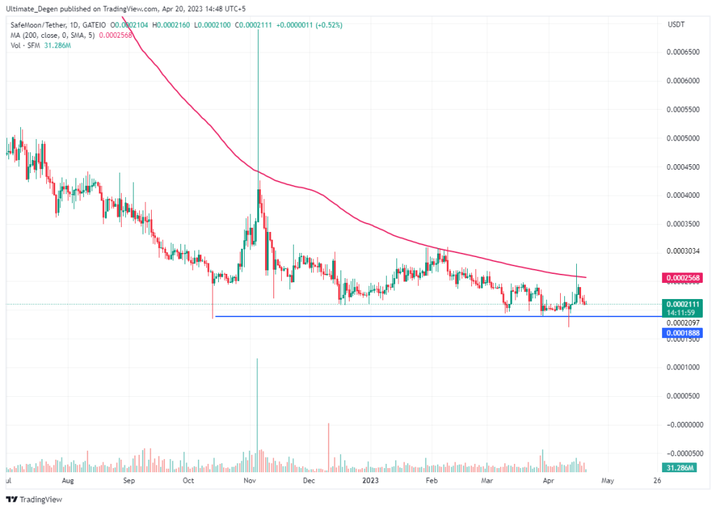 Safemoon price chart