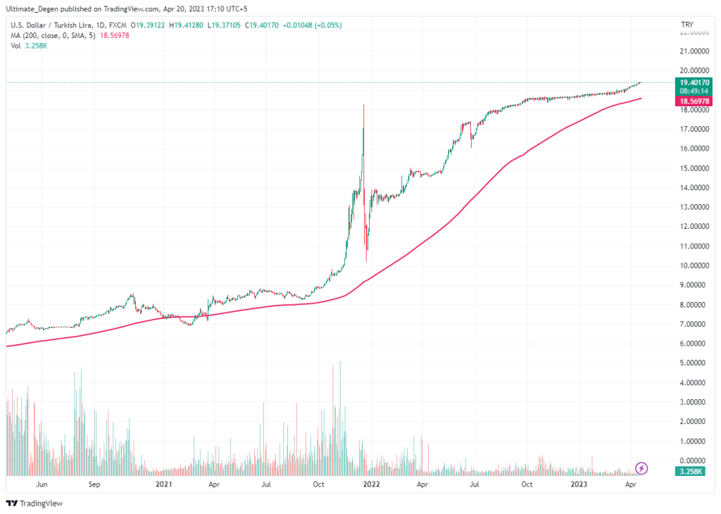 USD/TRY chart