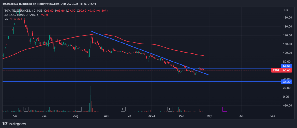 Tata Teleservices Share Price