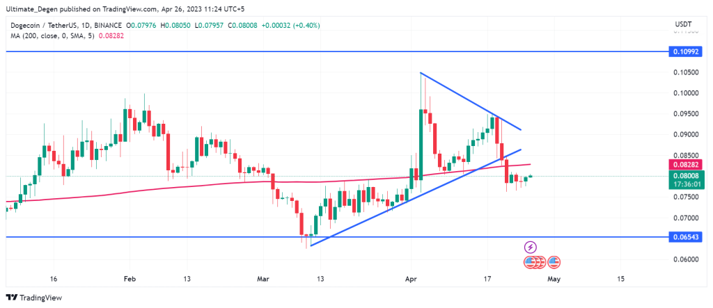 Dogecoin Price Chart